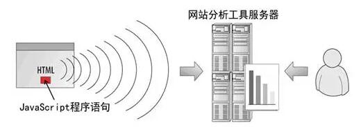 Page Tag的误差