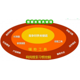 桓台SEO关键词从商业角度看的选择策略