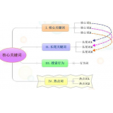 桓台袁罗SEO:如何正确选取关键词